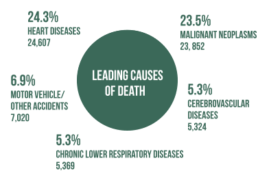 Leading Cause of Death in Illinois